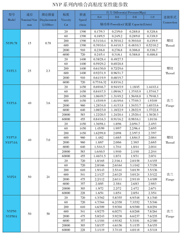 高粘度泵性能參數表