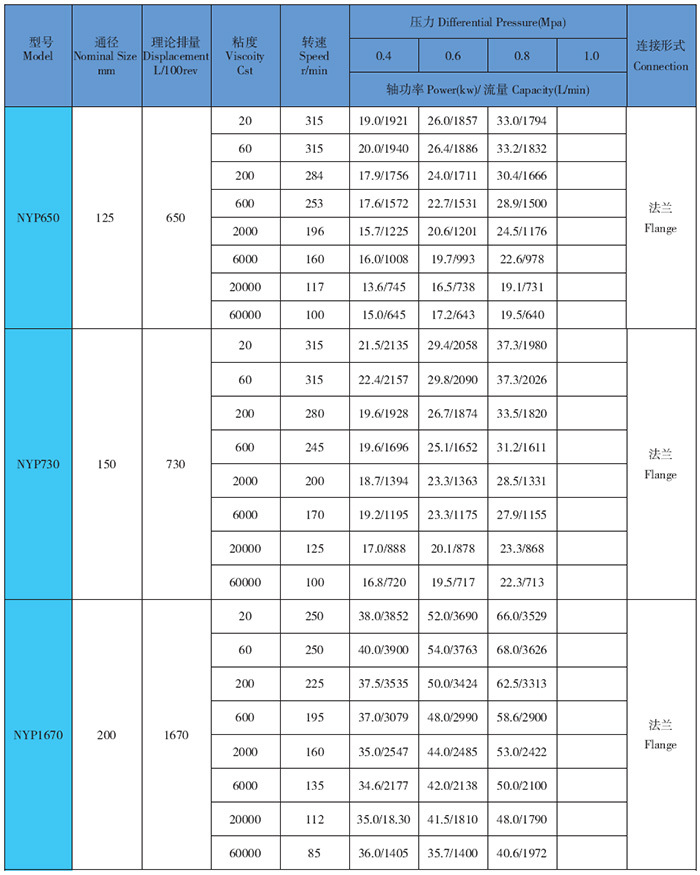 高粘度泵性能(néng)參數表