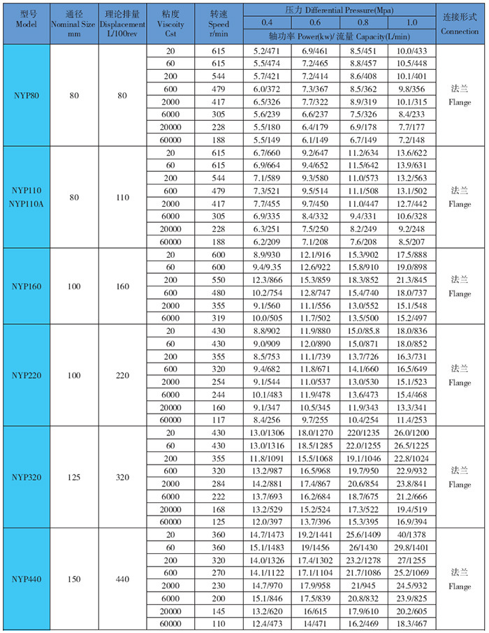 高粘度(dù)泵性能參數表